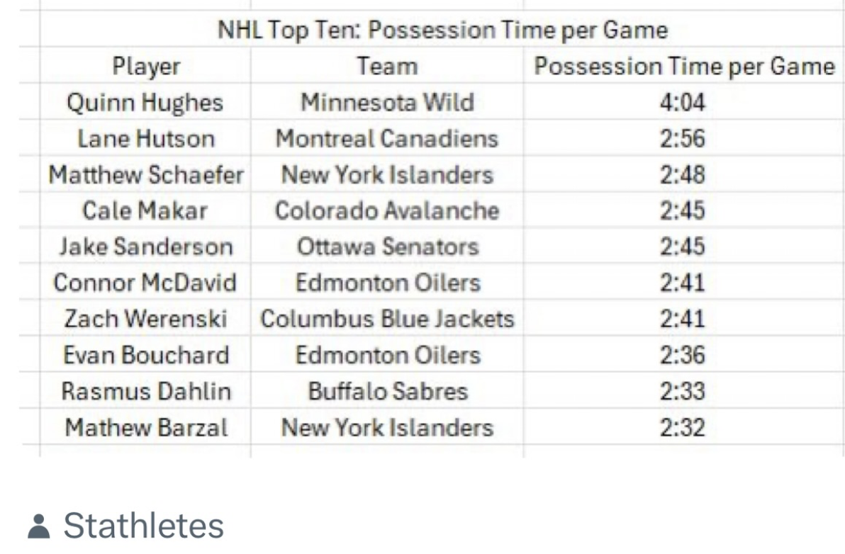 Hockey possession per game leaders