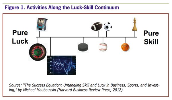 Luck-skill continuum